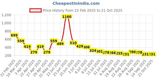 myntra.com Hind Decor Yellow Christmas Hollow Heart Figurine On Wooden Base hind decor Price History Graph from 22 Feb 2025 to 20 Oct 2025