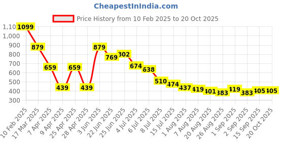 myntra.com Hind Decor Yellow Christmas Snowman On Marble Base Figurine Showpiece hind decor Price History Graph from 10 Feb 2025 to 20 Oct 2025