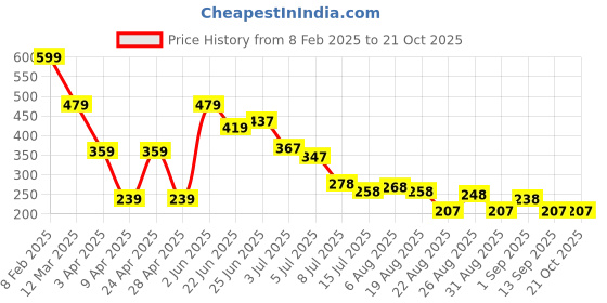 myntra.com Hind Decor Yellow Christmas Tree Design Bell hind decor Price History Graph from 8 Feb 2025 to 20 Oct 2025