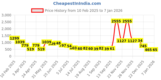 myntra.com Hind Decor Yellow Christmas Tree Festive Decor hind decor Price History Graph from 10 Feb 2025 to 4 Jan 2026