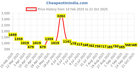 myntra.com Hind Decor Yellow Figurine Showpiece hind decor Price History Graph from 10 Feb 2025 to 21 Oct 2025