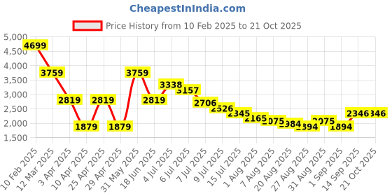myntra.com Hind Decor Yellow Figurine Showpiece hind decor Price History Graph from 10 Feb 2025 to 21 Oct 2025
