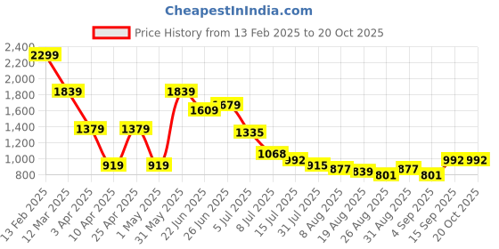 myntra.com Hind Decor Yellow Handcrafted Christmas Cone Showpiece hind decor Price History Graph from 13 Feb 2025 to 20 Oct 2025