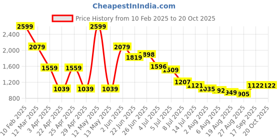 myntra.com Hind Decor Yellow Handcrafted Elegant Bunny Showpiece hind decor Price History Graph from 10 Feb 2025 to 20 Oct 2025