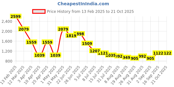 myntra.com Hind Decor Yellow Handcrafted Elegant Bunny Showpiece hind decor Price History Graph from 13 Feb 2025 to 21 Oct 2025