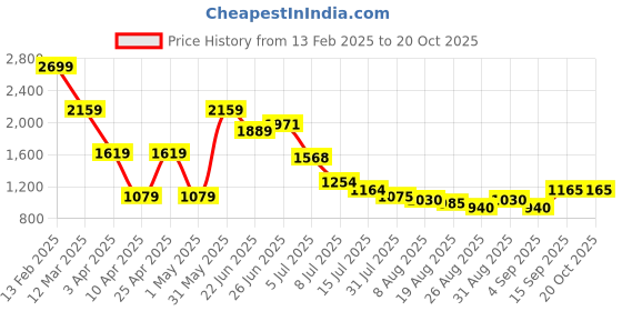myntra.com Hind Decor Yellow Handcrafted Elegant Bunny Showpiece hind decor Price History Graph from 13 Feb 2025 to 20 Oct 2025