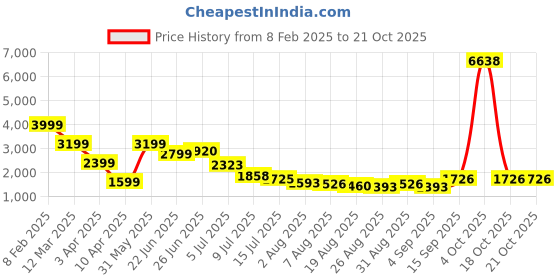 myntra.com Hind Decor Yellow Handcrafted Elegant Easter Bunny Showpiece hind decor Price History Graph from 8 Feb 2025 to 20 Oct 2025