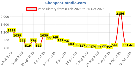 myntra.com Hind Decor Yellow Handcrafted Standing Reindeer Showpiece hind decor Price History Graph from 8 Feb 2025 to 26 Oct 2025