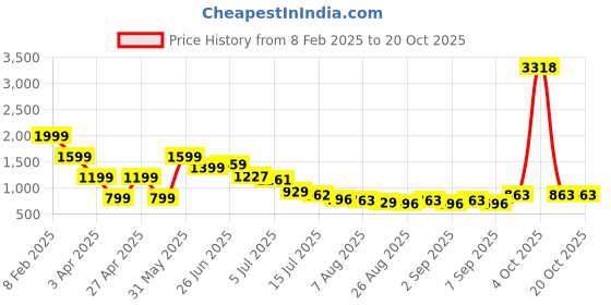 myntra.com Hind Decor Yellow Handcrafted Standing Reindeer Showpiece hind decor Price History Graph from 8 Feb 2025 to 20 Oct 2025