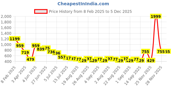 myntra.com Hind Decor Yellow HandcraftedReindeer Candle Holder hind decor Price History Graph from 8 Feb 2025 to 5 Dec 2025