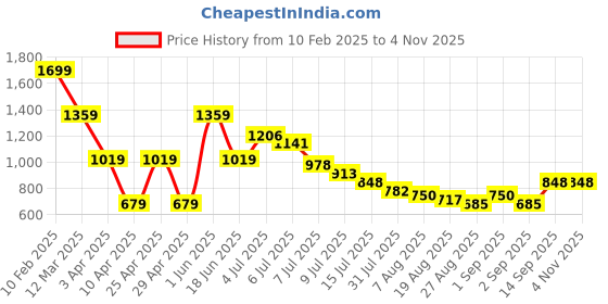 myntra.com Hind Decor Yellow Metal Figurine Showpiece hind decor Price History Graph from 10 Feb 2025 to 4 Nov 2025