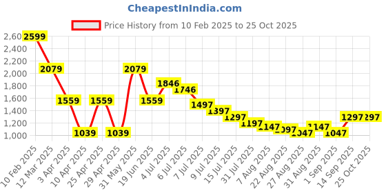 myntra.com Hind Decor Yellow Metal Figurine Showpiece hind decor Price History Graph from 10 Feb 2025 to 24 Oct 2025