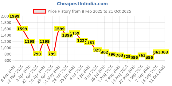 myntra.com Hind Decor Yellow Sitting Deer Showpiece hind decor Price History Graph from 8 Feb 2025 to 21 Oct 2025