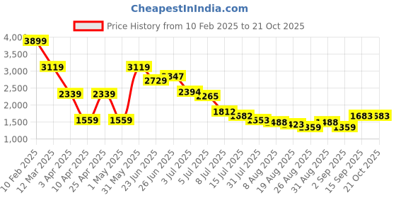 myntra.com Hind Decor Yellow Sitting Reindeer Showpiece hind decor Price History Graph from 10 Feb 2025 to 21 Oct 2025