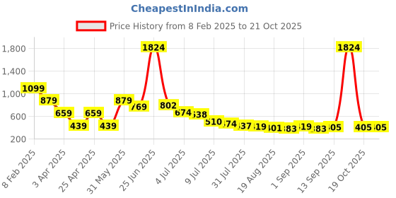 myntra.com Hind Decor Yellow Standing Deer Showpiece hind decor Price History Graph from 8 Feb 2025 to 20 Oct 2025