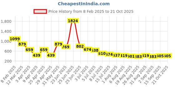 myntra.com Hind Decor Yellow Standing Deer Showpiece hind decor Price History Graph from 8 Feb 2025 to 20 Oct 2025