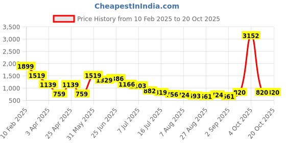 myntra.com Hind Decor Yellow Standing Reindeer Showpiece hind decor Price History Graph from 10 Feb 2025 to 20 Oct 2025