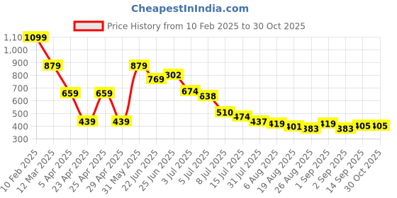myntra.com Hind Decor Yellow Tree With Star Showpiece hind decor Price History Graph from 10 Feb 2025 to 30 Oct 2025