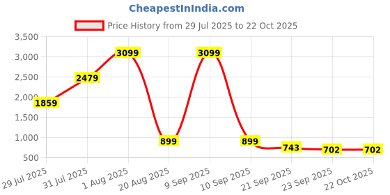myntra.com Hindflame Black 4 Pieces Stainless Steel Water Bottle 750 ml Each hindflame Price History Graph from 29 Jul 2025 to 22 Oct 2025