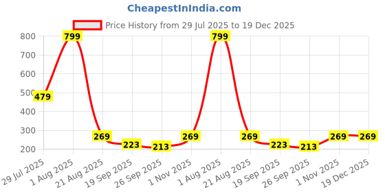 myntra.com Hindflame Silver-Toned Single Stainless Steel Solid Single Wall Vacuum Water Bottle hindflame Price History Graph from 29 Jul 2025 to 19 Dec 2025