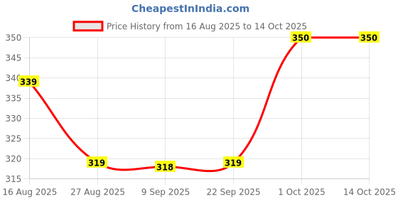 myntra.com Hindratan Set Of 2 Aloe Vera Juice - 500 ml Each hindratan Price History Graph from 16 Aug 2025 to 13 Oct 2025