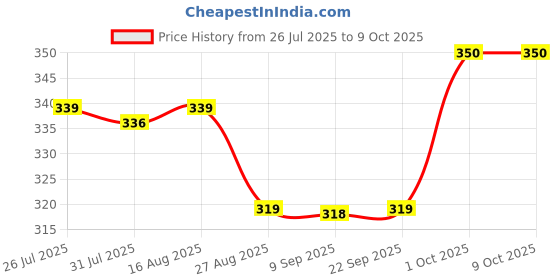myntra.com Hindratan Set Of 2 Amla Juice - 500 ml Each hindratan Price History Graph from 26 Jul 2025 to 8 Oct 2025