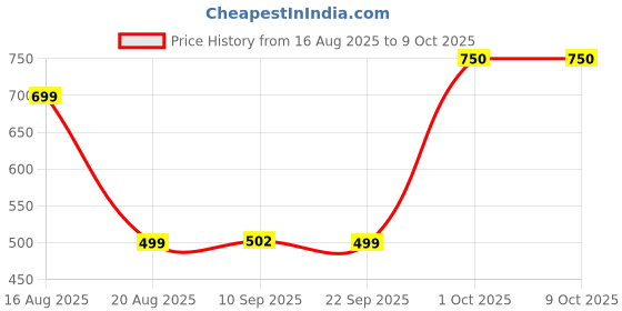 myntra.com Hindratan Set Of 2 Apple Cider Vinegar Juice - 500 ml Each hindratan Price History Graph from 16 Aug 2025 to 8 Oct 2025