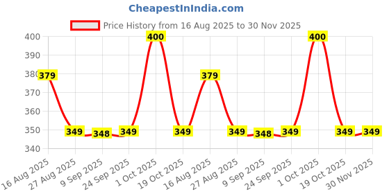 myntra.com Hindratan Set Of 2 Ashwagandha Tablets - 60 Tablets Each hindratan Price History Graph from 16 Aug 2025 to 29 Nov 2025