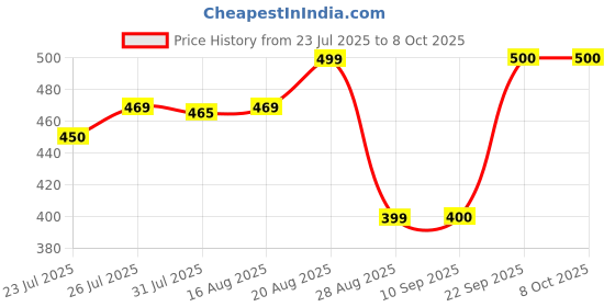myntra.com Hindratan Set Of 2 Jamun Neem Karela Juice - 500 ml Each hindratan Price History Graph from 23 Jul 2025 to 8 Oct 2025