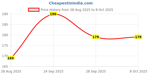 myntra.com Hindratan Set Of 2 Non Greasy Olive Oil - 60 ml Each hindratan Price History Graph from 28 Aug 2025 to 8 Oct 2025