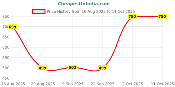 myntra.com Hindratan Set Of 2 Shilajit Tablets - 60 Tablets Each hindratan Price History Graph from 16 Aug 2025 to 10 Oct 2025