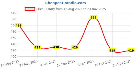 myntra.com Hindratan Set Of 3 Aloe Vera Juice - 500 ml Each hindratan Price History Graph from 16 Aug 2025 to 22 Nov 2025
