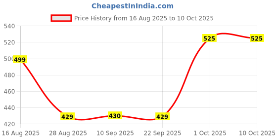 myntra.com Hindratan Set Of 3 Amla Juice - 500 ml Each hindratan Price History Graph from 16 Aug 2025 to 10 Oct 2025
