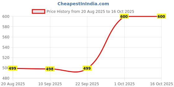 myntra.com Hindratan Set Of 3 Ashwagandha Tablets - 60 Tablets Each hindratan Price History Graph from 20 Aug 2025 to 16 Oct 2025