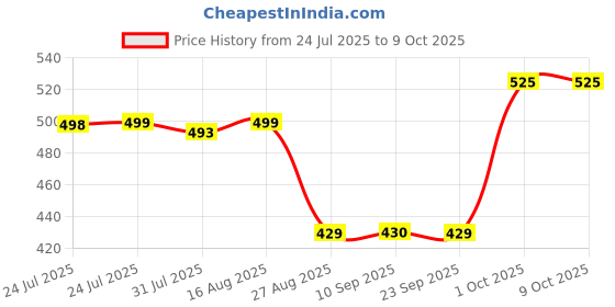 myntra.com Hindratan Set Of 3 Non Greasy Olive Oil - 100 ml Each hindratan Price History Graph from 24 Jul 2025 to 8 Oct 2025