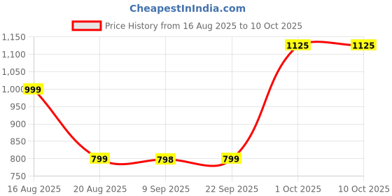 myntra.com Hindratan Set Of 3 Shilajit Tablets - 60 Tablets Each hindratan Price History Graph from 16 Aug 2025 to 10 Oct 2025