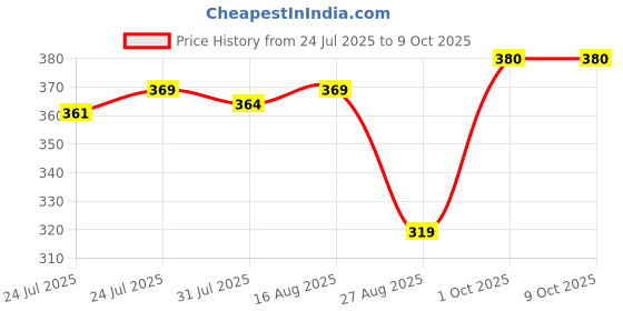 myntra.com Hindratan Set Of 4 Non Greasy Olive Oil - 60 ml Each hindratan Price History Graph from 24 Jul 2025 to 8 Oct 2025