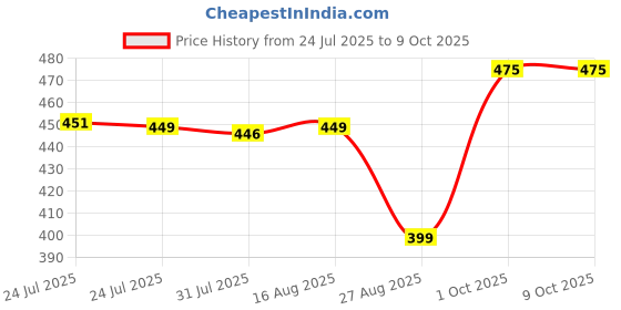 myntra.com Hindratan Set Of 5 Non Greasy Olive Oil - 60 ml Each hindratan Price History Graph from 24 Jul 2025 to 8 Oct 2025