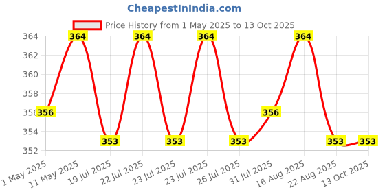 myntra.com HINDUVIK Organic Coffee Face Scrub With Ground Coffee & Cocoa Butter - 100 ml hinduvik Price History Graph from 1 May 2025 to 12 Oct 2025