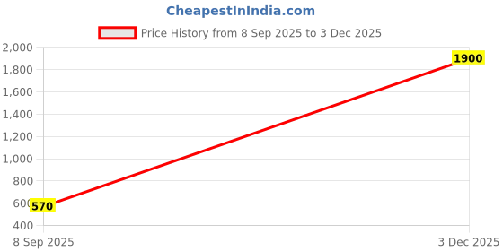 myntra.com HIPE Men Black Lens & Black Rectangle Sunglasses UpstoxGoldBlack hipe Price History Graph from 8 Sep 2025 to 3 Dec 2025