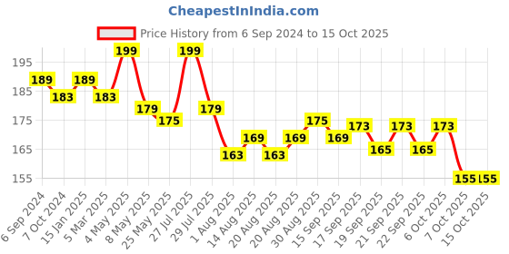 myntra.com HipHop Skincare Acne Pimple Patch - 36 Dots hiphop skincare Price History Graph from 6 Sep 2024 to 14 Oct 2025
