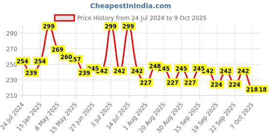 myntra.com HipHop Skincare Acne Pimple Patch - 72 Dots hiphop skincare Price History Graph from 24 Jul 2024 to 9 Oct 2025