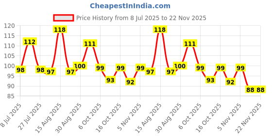 myntra.com HipHop Skincare Cleansing Charcoal Nose Strips - 3 Strips hiphop skincare Price History Graph from 8 Jul 2025 to 22 Nov 2025