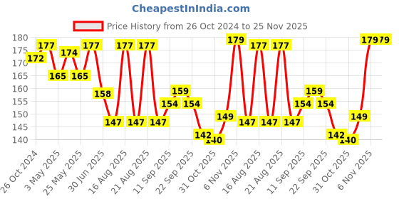 myntra.com HipHop Skincare Men Blackhead Remover Cleansing Charcoal Nose Strips - 6 Strips hiphop skincare Price History Graph from 26 Oct 2024 to 24 Nov 2025