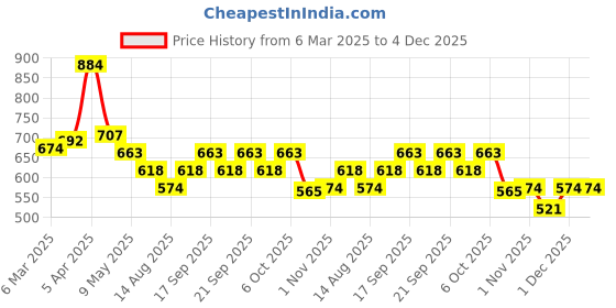 myntra.com HipHop Skincare Set Of 4 Skincare Face Combo Kit hiphop skincare Price History Graph from 6 Mar 2025 to 4 Dec 2025