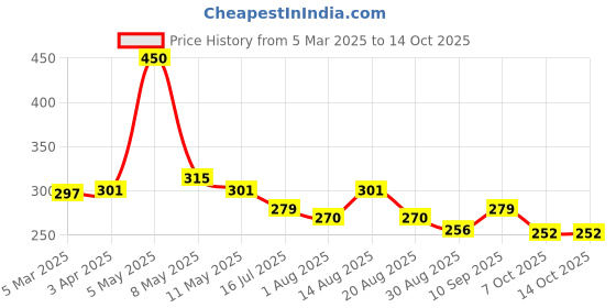 myntra.com HipHop Skincare Set Of 5 Body Wax Strips With Chocolate - 8 Strips Each hiphop skincare Price History Graph from 5 Mar 2025 to 13 Oct 2025