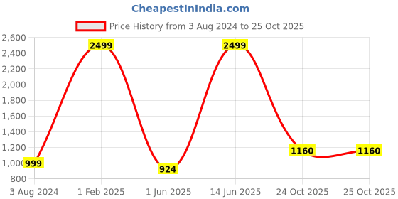 myntra.com Hippodrome Girls Graphic Printed Pure Cotton Night suit hippodrome Price History Graph from 3 Aug 2024 to 25 Oct 2025