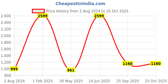myntra.com Hippodrome Girls Printed Pure Cotton Night Suit hippodrome Price History Graph from 2 Aug 2024 to 24 Oct 2025