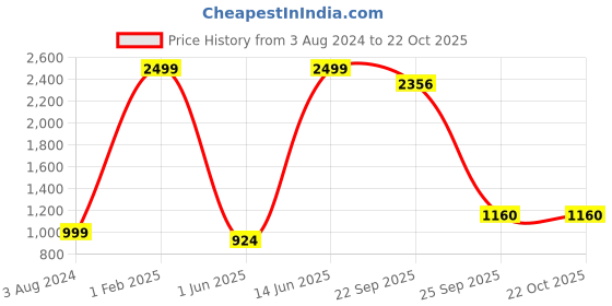 myntra.com Hippodrome Girls Unicorn Printed Pure Cotton Night Suit hippodrome Price History Graph from 3 Aug 2024 to 22 Oct 2025