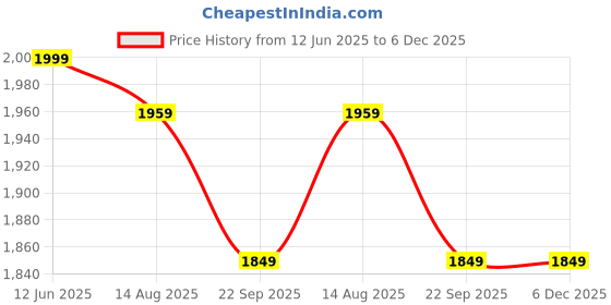 myntra.com Hipposippo Kids Round Neck Sweater With Jogger & Cap hipposippo Price History Graph from 12 Jun 2025 to 5 Dec 2025